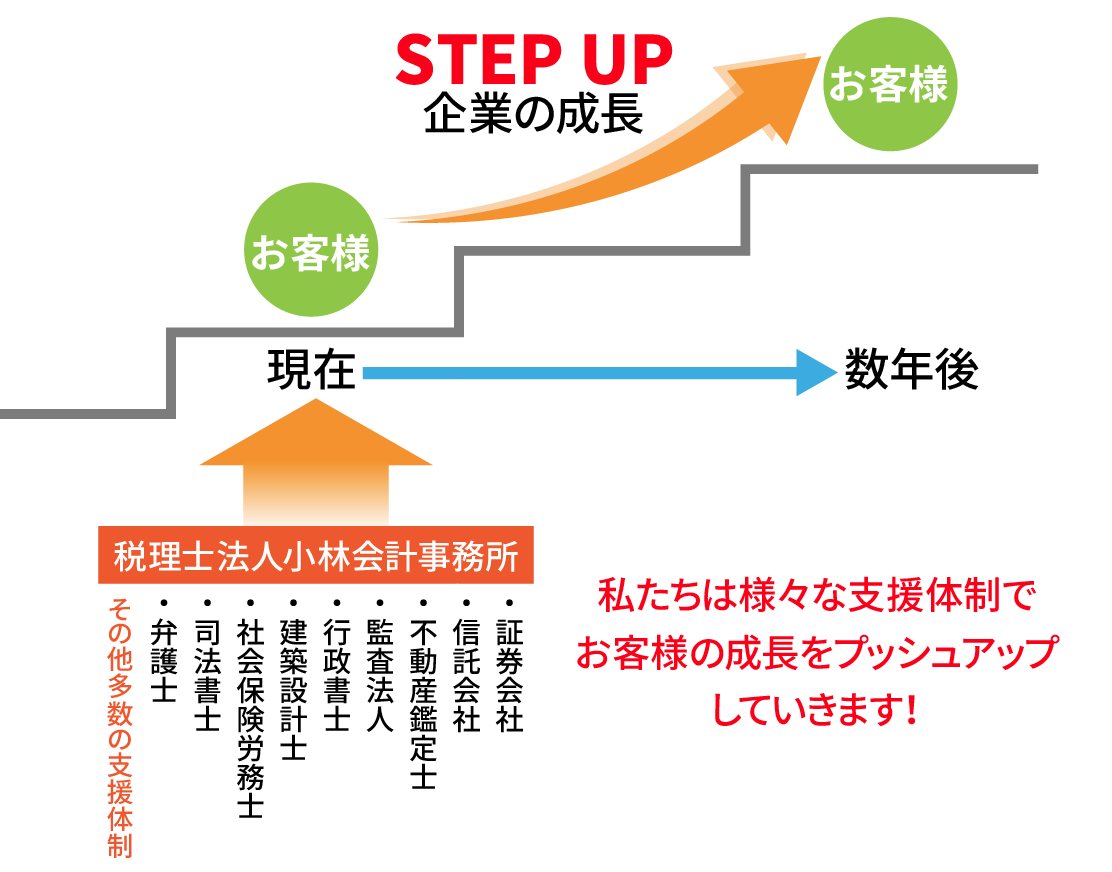 小林会計の支援体制